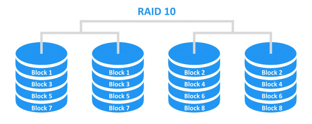What is RAID
